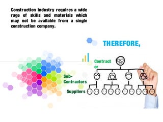 Construction industry requires a wide 
rage of skills and mater ials which 
may not be available from a single 
construction company. 
Contract 
or 
Sub- 
Contractors 
Suppliers 
THEREFORE, 
 