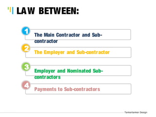 Tankertanker Design 
Tankertanker Design 
LAW BETWEEN: 
Tankertanker Design 
1 
2 
3 
4 
The Main Contractor and Sub-contractor 
The Employer and Sub-contractor 
Employer and Nominated Sub-contractors 
Payments to Sub-contractors 
 