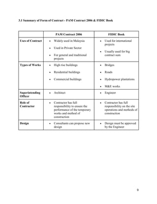 9
3.1 Summary of Form of Contract - PAM Contract 2006 & FIDIC Book
PAM Contract 2006 FIDIC Book
Uses of Contract • Widely used in Malaysia
• Used in Private Sector
• For general and traditional
projects
• Used for international
projects
• Usually used for big
contract sum
Types of Works • High rise buildings
• Residential buildings
• Commercial buildings
• Bridges
• Roads
• Hydropower plantations
• M&E works
Superintending
Officer
• Architect • Engineer
Role of
Contractor
• Contractor has full
responsibility to ensure the
performance of the temporary
works and method of
construction
• Contractor has full
responsibility on the site
operations and methods of
construction
Design • Consultants can propose new
design
• Design must be approved
by the Engineer
 
