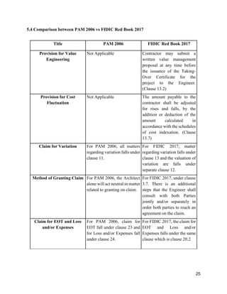 25
5.4 Comparison between PAM 2006 vs FIDIC Red Book 2017
Title PAM 2006 FIDIC Red Book 2017
Provision for Value
Engineering
Not Applicable Contractor may submit a
written value management
proposal at any time before
the issuance of the Taking-
Over Certificate for the
project to the Engineer.
(Clause 13.2)
Provision for Cost
Fluctuation
Not Applicable The amount payable to the
contractor shall be adjusted
for rises and falls, by the
addition or deduction of the
amount calculated in
accordance with the schedules
of cost indexation. (Clause
13.7)
Claim for Variation For PAM 2006, all matters
regarding variation falls under
clause 11.
For FIDIC 2017, matter
regarding variation falls under
clause 13 and the valuation of
variation are falls under
separate clause 12.
Method of Granting Claim For PAM 2006, the Architect
alone will act neutral in matter
related to granting on claim.
For FIDIC 2017, under clause
3.7. There is an additional
steps that the Engineer shall
consult with both Parties
jointly and/or separately in
order both parties to reach an
agreement on the claim.
Claim for EOT and Loss
and/or Expenses
For PAM 2006, claim for
EOT fall under clause 23 and
for Loss and/or Expenses fall
under clause 24.
For FIDIC 2017, the claim for
EOT and Loss and/or
Expenses falls under the same
clause which is clause 20.2
 