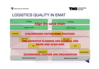 LOGISTICS QUALITY IN EMAT
Strategy	
  
Balanced	
  scorecard	
  
Logis2cs	
  goals	
  
Network	
  
plan	
  and	
  
control	
  
ICT	
  
organiza2on	
  
Strategy	
  
Balanced	
  scorecard	
  
Logis2cs	
  goals	
  
Network	
  
plan	
  and	
  
control	
  
ICT	
  
organiza2on	
  
SYNCHRONISED	
  DISTRIBUTION	
  PROCESSES	
  
COLLABORATIVE	
  PLANNING	
  AND	
  CONTROL	
  AND	
  	
  
SHARE	
  AND	
  ALIGN	
  DATA	
  
GOVERNANCE,	
  CULTURE	
  AND	
  ORGANIZATION	
  
Align	
  the	
  value	
  chain	
  
 