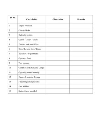Sl. No.
Check Points Observation Remarks
1 Engine condition
2 Clutch / Brake
3 Hydraulic system
4 Guards / Covers / Doors
5 Fastener lock pins / Keys
6 Horn / Reverse horn / Lights
7 Indicators / Wiper blades
8 Operators fitnes
9 Tyre pressure
10 Condition of Battery and Lamps
11 Operating levers / steering
12 Gauges & warning devices
13 Fire extinguisher provided
14 First Aid Box
15 Swing Alarm provided
 