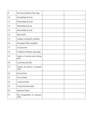 9 Size and condition of the sling
10 Swing Brake & Lock
11 Propel Brake & Lock
12 Hoist Brake & Lock
13 Boom Brake & Lock
14 Main clutch
15 Leakage in hydraulic cylinders
16 Out riggers fully extendible
17 Tyre pressure
18 Condition of Battery and Lamps
19 Guards of moving and rotating
parts
20 Load chart provided
21 Number & position of pendant
ropes
22 Reverse horn
23 First Aid Box
24 Load test details
25 Swing Alarm Provided
26 Operators fitness
27 Fire Extinguishers in operators
cabin
 