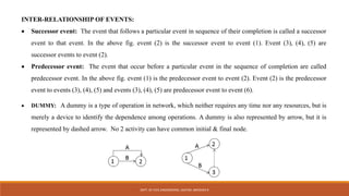 INTER-RELATIONSHIP OF EVENTS:
 Successor event: The event that follows a particular event in sequence of their completion is called a successor
event to that event. In the above fig. event (2) is the successor event to event (1). Event (3), (4), (5) are
successor events to event (2).
 Predecessor event: The event that occur before a particular event in the sequence of completion are called
predecessor event. In the above fig. event (1) is the predecessor event to event (2). Event (2) is the predecessor
event to events (3), (4), (5) and events (3), (4), (5) are predecessor event to event (6).
 DUMMY: A dummy is a type of operation in network, which neither requires any time nor any resources, but is
merely a device to identify the dependence among operations. A dummy is also represented by arrow, but it is
represented by dashed arrow. No 2 activity can have common initial & final node.
DEPT. OF CIVIL ENGINEERING. JSSATEB. ABHISHEK R
 