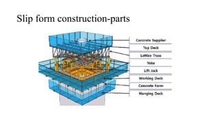 Slip form construction-parts
 