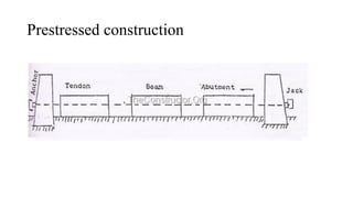 Prestressed construction
 