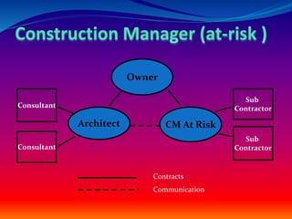 Owner
Architect CM At Risk
Consultant
Consultant
Contracts
Communication
Sub
Contractor
Sub
Contractor
 