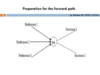 Preparation for the forward path
49 by Melese M. DDU, SCEA
 
