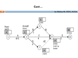 Cont…
50 by Melese M. DDU, SCEA
 