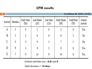 CPM results
53 by Melese M. DDU, SCEA
Critical activities are : A,D and E
Total duration = 14 days
 