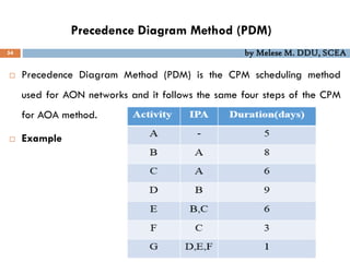 Precedence Diagram Method (PDM)
54 by Melese M. DDU, SCEA
 Precedence Diagram Method (PDM) is the CPM scheduling method
used for AON networks and it follows the same four steps of the CPM
for AOA method.
 Example
 
