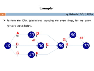 Example
61 by Melese M. DDU, SCEA
 Perform the CPM calculations, including the event times, for the arrow
network shown below.
10 30
40
20 60
C
E
B
50
D
F
70
A
G
H
10
5
7
8
9
4
5
8
d1
d2
 