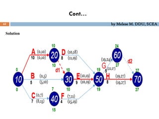 Cont…
62 by Melese M. DDU, SCEA
Solution
 