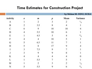 by Melese M. DDU, SCEA
Time Estimates for Construction Project
Activity o m p Mean Variance
A 1 2 3 2 1/9
B 2 3.5 8 4 1
C 6 9 18 10 4
D 4 5.5 10 6 1
E 1 4.5 5 4 4/9
F 4 4 10 5 1
G 5 6.5 11 7 1
H 5 8 17 9 4
I 3 7.5 9 7 1
J 3 9 9 8 1
K 4 4 4 4 0
L 1 5.5 7 5 1
M 1 2 3 2 1/9
N 5 5.5 9 6 4/9
 