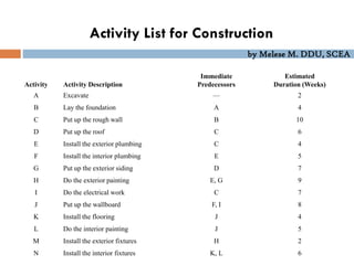 by Melese M. DDU, SCEA
Activity List for Construction
Activity Activity Description
Immediate
Predecessors
Estimated
Duration (Weeks)
A Excavate — 2
B Lay the foundation A 4
C Put up the rough wall B 10
D Put up the roof C 6
E Install the exterior plumbing C 4
F Install the interior plumbing E 5
G Put up the exterior siding D 7
H Do the exterior painting E, G 9
I Do the electrical work C 7
J Put up the wallboard F, I 8
K Install the flooring J 4
L Do the interior painting J 5
M Install the exterior fixtures H 2
N Install the interior fixtures K, L 6
 