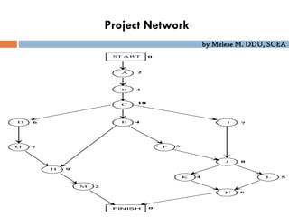 by Melese M. DDU, SCEA
Project Network
A
START
G
H
M
F
J
K L
N
A
A
B
C
D
E
F
G
H
I
J
K
L
M
N
2
4
10
7
4
6
7
9
5
8
4 5
6
2
0
0
FINISH
D I
E
C
B
 