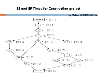 by Melese M. DDU, SCEA
ES and EF Times for Construction project
A
START
G
H
M
F
J
FINISH
K L
N
D I
E
C
B
2
4
10
7
4
6
7
9
5
8
4 5
6
2
ES = 0
EF = 2
ES = 2
EF = 6
ES = 16
EF = 22
ES = 16
EF = 20
ES = 16
EF = 23
ES = 20
EF = 25
ES = 22
EF = 29
ES = 6
EF = 16
ES = 0
EF = 0
ES = 25
EF = 33
ES = 33
EF = 38
ES = 38
EF = 44
ES = 33
EF = 37
ES = 29
EF = 38
ES = 38
EF = 40
ES = 44
EF = 44
0
0
 