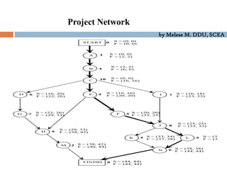 by Melese M. DDU, SCEA
Project Network
A
START
G
H
M
F
J
FINISH
K L
N
D I
E
C
B
2
4
10
7
4
6
7
9
5
8
4 5
6
2
S = (0, 0)
F = (2, 2)
S = (2, 2)
F = (6, 6)
S = (16, 20)
F = (22, 26)
S = (16, 16)
F = (20, 20)
S = (16, 18)
F = (23, 25)
S = (20, 20)
F = (25, 25)
S = (22, 26)
F = (29, 33)
S = (6, 6)
F = (16, 16)
S = (0, 0)
F = (0, 0)
S = (25, 25)
F = (33, 33)
S = (33, 33
F = (38, 38
S = (38, 38)
F = (44, 44)
S = (33, 34)
F = (37, 38)
S = (29, 33)
F = (38, 42)
S = (38, 42)
F = (40, 44)
S = (44, 44)
F = (44, 44)
0
0
 