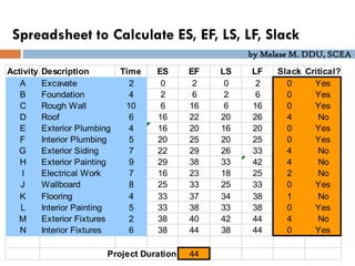 by Melese M. DDU, SCEA
Spreadsheet to Calculate ES, EF, LS, LF, Slack
Activity Description Time ES EF LS LF Slack Critical?
A Excavate 2 0 2 0 2 0 Yes
B Foundation 4 2 6 2 6 0 Yes
C Rough Wall 10 6 16 6 16 0 Yes
D Roof 6 16 22 20 26 4 No
E Exterior Plumbing 4 16 20 16 20 0 Yes
F Interior Plumbing 5 20 25 20 25 0 Yes
G Exterior Siding 7 22 29 26 33 4 No
H Exterior Painting 9 29 38 33 42 4 No
I Electrical Work 7 16 23 18 25 2 No
J Wallboard 8 25 33 25 33 0 Yes
K Flooring 4 33 37 34 38 1 No
L Interior Painting 5 33 38 33 38 0 Yes
M Exterior Fixtures 2 38 40 42 44 4 No
N Interior Fixtures 6 38 44 38 44 0 Yes
Project Duration 44
 