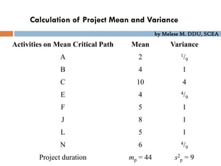 by Melese M. DDU, SCEA
Calculation of Project Mean and Variance
Activities on Mean Critical Path Mean Variance
A 2 1/9
B 4 1
C 10 4
E 4 4/9
F 5 1
J 8 1
L 5 1
N 6 4/9
Project duration mp = 44 s2
p = 9
 