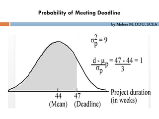 by Melese M. DDU, SCEA
Probability of Meeting Deadline
 
