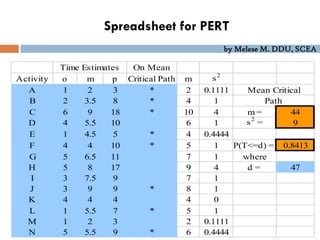 by Melese M. DDU, SCEA
Spreadsheet for PERT
Time Estimates On Mean
Activity o m p Critical Path m s2
A 1 2 3 * 2 0.1111 Mean Critical
B 2 3.5 8 * 4 1 Path
C 6 9 18 * 10 4 m = 44
D 4 5.5 10 6 1 s2
= 9
E 1 4.5 5 * 4 0.4444
F 4 4 10 * 5 1 P(T<=d) = 0.8413
G 5 6.5 11 7 1 where
H 5 8 17 9 4 d = 47
I 3 7.5 9 7 1
J 3 9 9 * 8 1
K 4 4 4 4 0
L 1 5.5 7 * 5 1
M 1 2 3 2 0.1111
N 5 5.5 9 * 6 0.4444
 