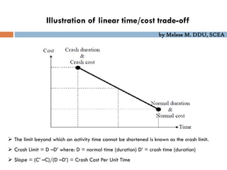 by Melese M. DDU, SCEA
Illustration of linear time/cost trade-off
 The limit beyond which an activity time cannot be shortened is known as the crash limit.
 Crash Limit = D –D’ where: D = normal time (duration) D’ = crash time (duration)
 Slope = (C’ –C)/(D –D’) = Crash Cost Per Unit Time
 