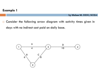 by Melese M. DDU, SCEA
Example 1
 Consider the following arrow diagram with activity times given in
days with no indirect cost paid on daily base.
1 4
2
3
A D
C
B
4 10
8
6
 