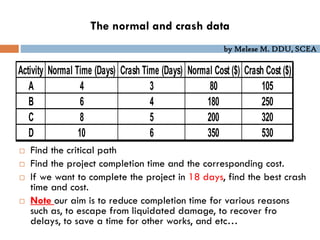 by Melese M. DDU, SCEA
The normal and crash data
 Find the critical path
 Find the project completion time and the corresponding cost.
 If we want to complete the project in 18 days, find the best crash
time and cost.
 Note our aim is to reduce completion time for various reasons
such as, to escape from liquidated damage, to recover fro
delays, to save a time for other works, and etc…
Activity Normal Time (Days) Crash Time (Days) Normal Cost ($) Crash Cost ($)
A 4 3 80 105
B 6 4 180 250
C 8 5 200 320
D 10 6 350 530
 