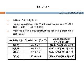 by Melese M. DDU, SCEA
Solution
(a) Critical Path is B, C, D.
(b) Project completion time = 24 days Project cost = 80 +
180 + 200 + 350 = $810
(c) From the given data, construct the following crash time-
cost table:
Activity (I,j) Crash Limit (D - D')
Crash Cost/Day
(C' -C)/(D - D')
A(1,3) 4 - 3 = 1 (105 - 80)/(4 - 3) = 25
B(1,20 6 - 4 = 2 (250 - 180)/(6 - 4) = 35
C(2,3) 8 - 5 = 3 (320 - 200)/(8 - 5) = 40
D(3,4) 10 - 6 = 4 (530 - 350)/(10 - 6) = 45
 