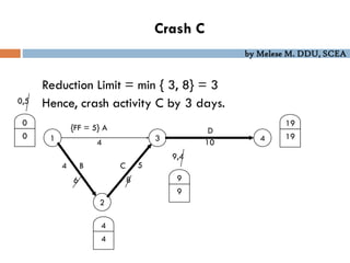 by Melese M. DDU, SCEA
Crash C
Reduction Limit = min { 3, 8} = 3
Hence, crash activity C by 3 days.
1 4
2
3
{FF = 5} A D
C
B
4 10
8
6
0
0
0,5
4
4
19
19
9
9
9,4
4 5
 