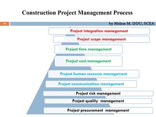 Construction Project Management Process
16 by Melese M. DDU, SCEA
Project integration management
Project scope management
Project time management
Project cost management
Project human resource management
Project communication management
Project risk management
Project quality management
Project procurement management
 