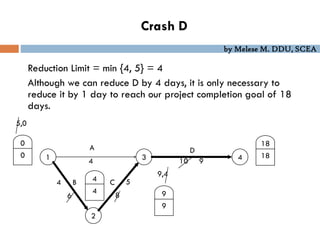 by Melese M. DDU, SCEA
Crash D
Reduction Limit = min {4, 5} = 4
Although we can reduce D by 4 days, it is only necessary to
reduce it by 1 day to reach our project completion goal of 18
days.
1 4
2
3
A D
C
B
4 10 9
8
6
0
0
5,0
4
4
18
18
9
9
9,4
4 5
 