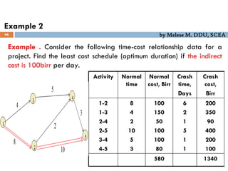 by Melese M. DDU, SCEA
Example . Consider the following time-cost relationship data for a
project. Find the least cost schedule (optimum duration) if the indirect
cost is 100birr per day.
Activity Normal
time
Normal
cost, Birr
Crash
time,
Days
Crash
cost,
Birr
1-2
1-3
2-4
2-5
3-4
4-5
8
4
2
10
5
3
100
150
50
100
100
80
6
2
1
5
1
1
200
350
90
400
200
100
580 1340
46
Example 2
 