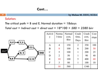 by Melese M. DDU, SCEA
Activit
y
Norma
l time
Normal
cost,
Birr
Crash
time,
Days
Crash
cost,
Birr
Cost
slope
A
B
C
D
E
F
4
8
5
2
10
3
150
100
100
50
100
80
2
6
1
1
5
1
350
200
200
90
400
100
100
50
25
40
60
10
18 580 1340
Solution:
The critical path = B and E. Normal duration = 18days
Total cost = Indirect cost + direct cost = 18*100 + 580 = 2380 birr
47
Cont…
start
A,4
B,8
D, 2
C,5
F,3
E,10
END
 