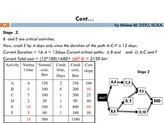 by Melese M. DDU, SCEA
Stage 2.
B and E are critical activities.
Now, crash E by 4 days only since the duration of the path A-C-F is 12 days.
Current Duration = 16-4 = 12days Current critical paths: i) B and and ii) A,C and F
Current Total cost = (12*100)+680+ (60*4) = 2120 birr
Stage 2
49
Cont…
Activity Norma
l time
Normal
cost,
Birr
Crash
time,
Days
Crash
cost,
Birr
Cost
slope
A
B
C
D
E
F
4
8
5
2
10
3
150
100
100
50
100
80
2
6
1
1
5
1
350
200
200
90
400
100
100
50
25
40
60
10
18 580 1340
 