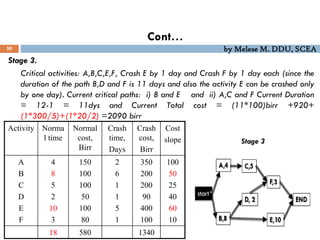 by Melese M. DDU, SCEA
Stage 3.
Critical activities: A,B,C,E,F, Crash E by 1 day and Crash F by 1 day each (since the
duration of the path B,D and F is 11 days and also the activity E can be crashed only
by one day). Current critical paths: i) B and E and ii) A,C and F Current Duration
= 12-1 = 11dys and Current Total cost = (11*100)birr +920+
(1*300/5)+(1*20/2) =2090 birr
Stage 3
50
Cont…
Activity Norma
l time
Normal
cost,
Birr
Crash
time,
Days
Crash
cost,
Birr
Cost
slope
A
B
C
D
E
F
4
8
5
2
10
3
150
100
100
50
100
80
2
6
1
1
5
1
350
200
200
90
400
100
100
50
25
40
60
10
18 580 1340
 