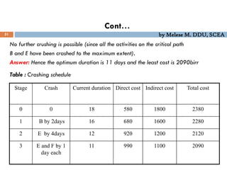 by Melese M. DDU, SCEA
No further crushing is possible (since all the activities on the critical path
B and E have been crashed to the maximum extent).
Answer: Hence the optimum duration is 11 days and the least cost is 2090birr
Stage Crash Current duration Direct cost Indirect cost Total cost
0 0 18 580 1800 2380
1 B by 2days 16 680 1600 2280
2 E by 4days 12 920 1200 2120
3 E and F by 1
day each
11 990 1100 2090
Table : Crashing schedule
51
Cont…
 