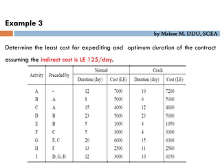 by Melese M. DDU, SCEA
Determine the least cost for expediting and optimum duration of the contract
assuming the indirect cost is LE 125/day.
Example 3
 