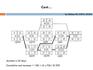 by Melese M. DDU, SCEA
Cont…
duration is 55 days
Cumulative cost increase = 120 + (2 x 75)= LE 270
 