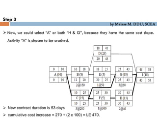 by Melese M. DDU, SCEA
Step 3
 Now, we could select “A” or both “H & G”, because they have the same cost slope.
Activity “A” is chosen to be crashed.
 New contract duration is 53 days
 cumulative cost increase = 270 + (2 x 100) = LE 470.
 