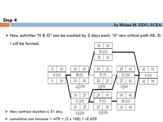 by Melese M. DDU, SCEA
Step 4
 Now, activities “H & G” can be crashed by 2 days each. “A” new critical path AB- D-
I will be formed.
 New contract duration is 51 day.
 cumulative cost increase = 470 + (2 x 100) = LE 670
 