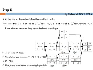 by Melese M. DDU, SCEA
Step 5
At this stage, the network has three critical paths.
Crash Either C & B at cost LE 350/day or F, G & B at cost LE 510/day Activities C &
B are chosen because they have the least cost slope.
 duration is 49 days.
 Cumulative cost increase = 670 + (2 x 350)
= LE 1370
 Now, there is no further shortening is possible
 