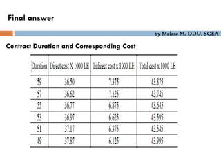 by Melese M. DDU, SCEA
Contract Duration and Corresponding Cost
Final answer
 