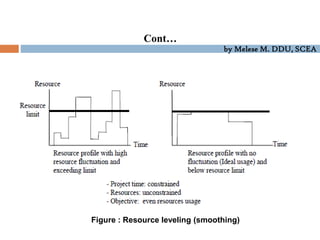 by Melese M. DDU, SCEA
Cont…
Figure : Resource leveling (smoothing)
 