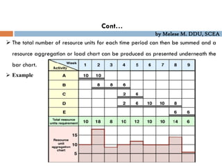 by Melese M. DDU, SCEA
Cont…
 The total number of resource units for each time period can then be summed and a
resource aggregation or load chart can be produced as presented underneath the
bar chart.
 Example
 