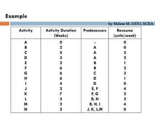 by Melese M. DDU, SCEA
Example
Activity Activity Duration
(Weeks)
Predecessors Resource
(units/week)
A
B
C
D
E
F
G
H
I
J
K
L
M
N
0
2
5
3
2
6
6
6
4
2
7
3
2
2
-
A
A
A
B
B
C
D
D
E, F
F, G
B, H
B, H, I
J, K, L,M
0
0
2
2
1
2
3
1
0
4
2
2
4
0
 