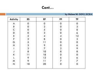 by Melese M. DDU, SCEA
Activity ES EF FF TF
A
B
C
D
E
F
G
H
I
J
K
L
M
N
0
0
0
0
2
2
5
3
3
8
11
9
9
18
0
2
5
3
4
8
11
9
7
10
18
12
11
20
0
0
0
0
4
0
0
0
2
8
0
6
7
0
0
3
0
6
12
3
0
6
9
8
0
6
7
0
Cont…
 