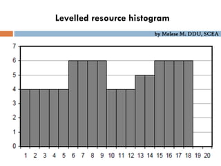 by Melese M. DDU, SCEA
Levelled resource histogram
 