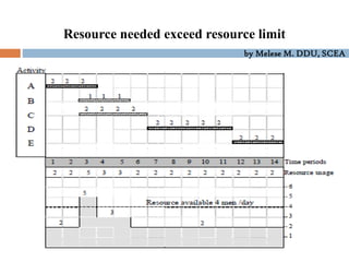 by Melese M. DDU, SCEA
Resource needed exceed resource limit
 